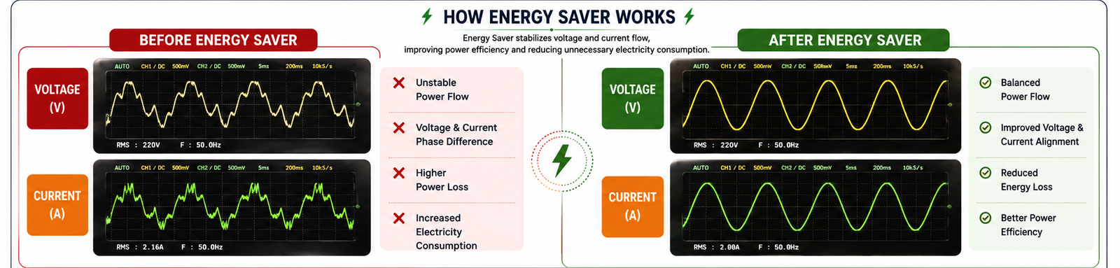 How Energy Saver Works